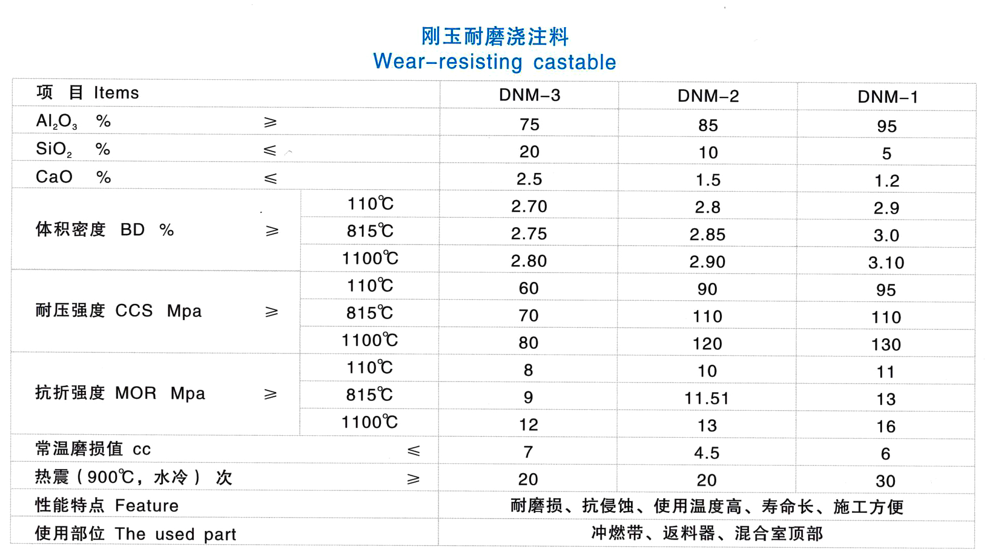 白剛玉澆注料(圖1)