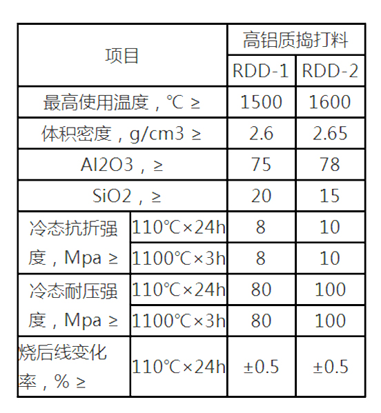 高鋁質(zhì)搗打料(圖1)