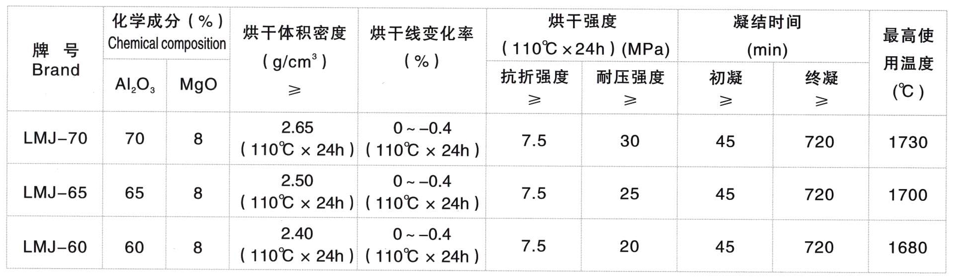 尖晶石澆注料(圖1)