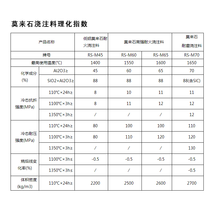 莫來石澆注料(圖1)