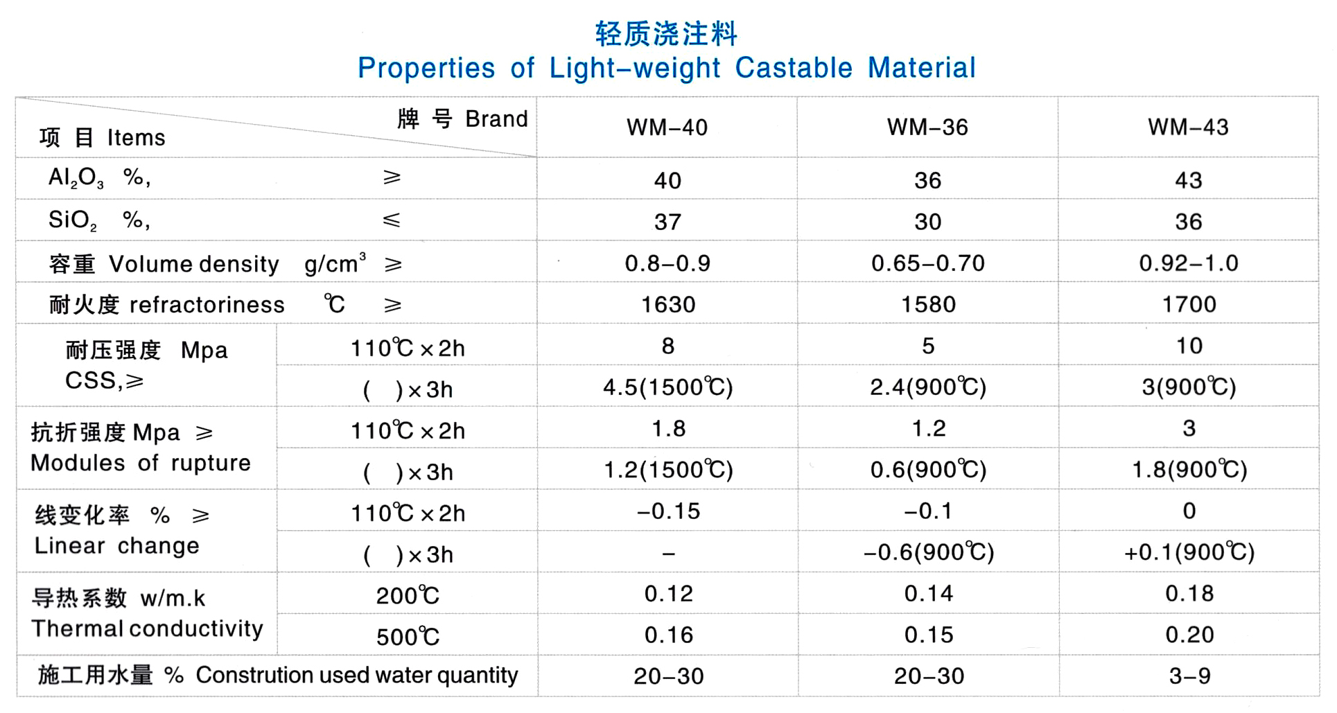 輕質澆注料(圖1)