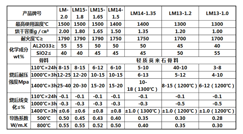 輕質(zhì)莫來(lái)石澆注料(圖1)