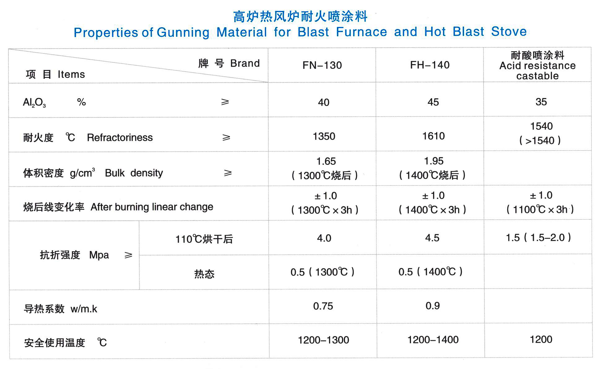 熱風(fēng)爐噴涂澆注料(圖1)