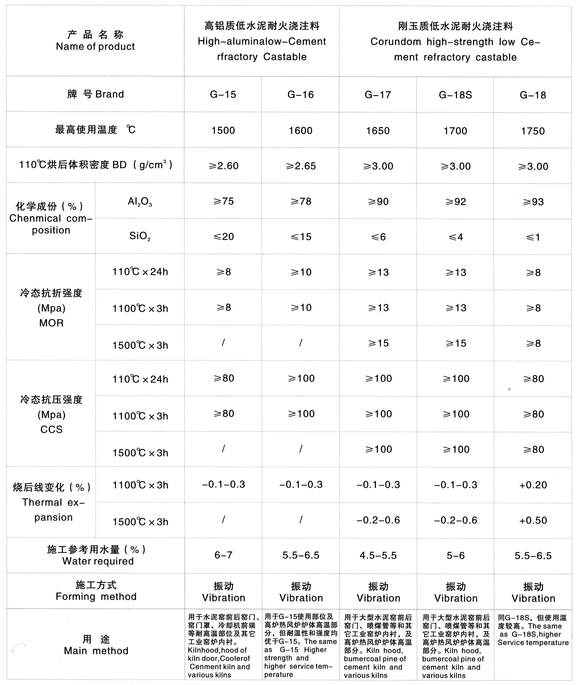 髙鋁低水泥澆注料(圖1)